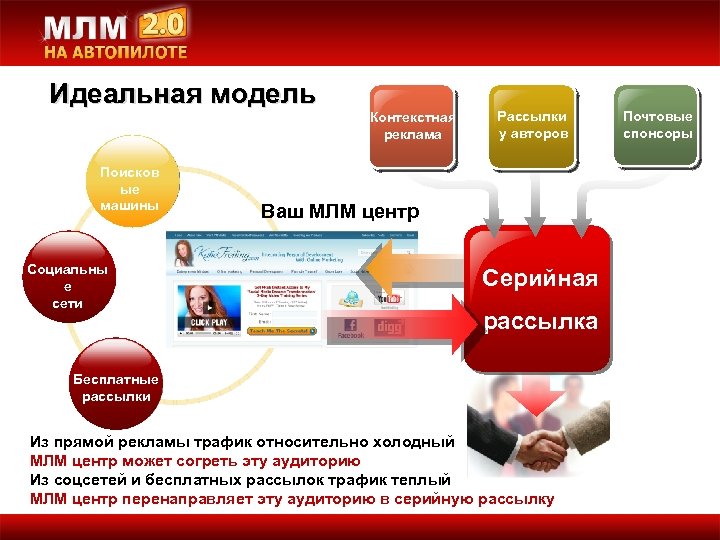 Идеальная модель Поисков ые машины Социальны е сети Контекстная реклама Рассылки у авторов Ваш