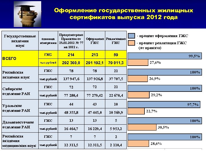 Оформление государственных жилищных сертификатов выпуска 2012 года Предусмотрено Государственные единица Приказом от Оформлено Реализовано