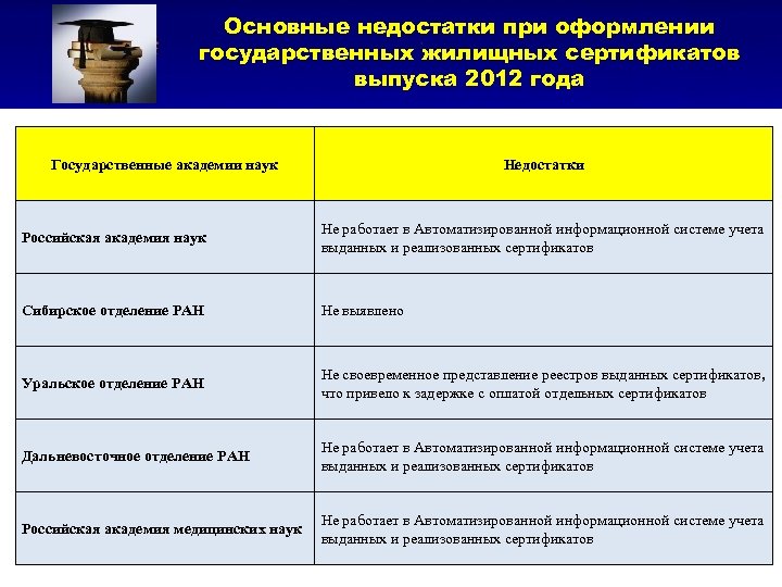 Основные недостатки при оформлении государственных жилищных сертификатов выпуска 2012 года Государственные академии наук Недостатки