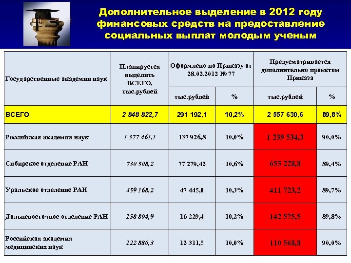 Дополнительное выделение в 2012 году финансовых средств на предоставление социальных выплат молодым ученым Государственные