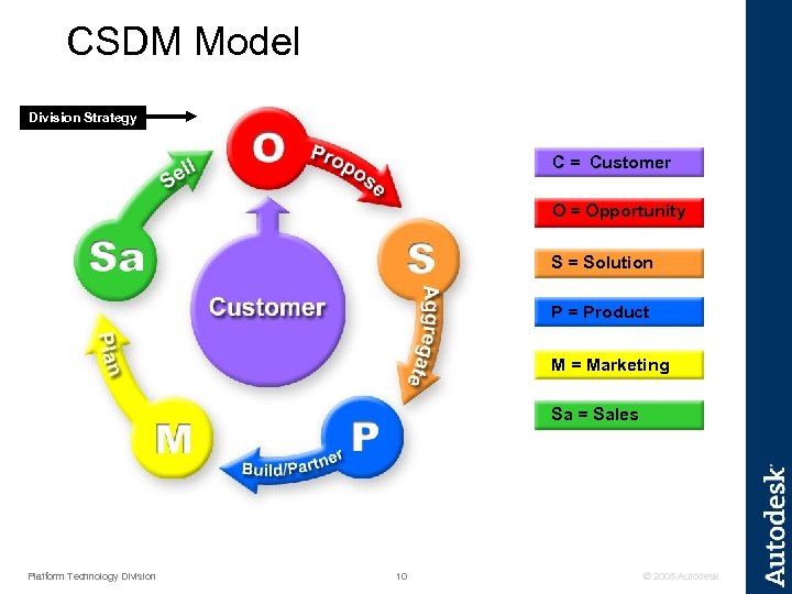 CSDM Model Division Strategy C = Customer O = Opportunity S = Solution P