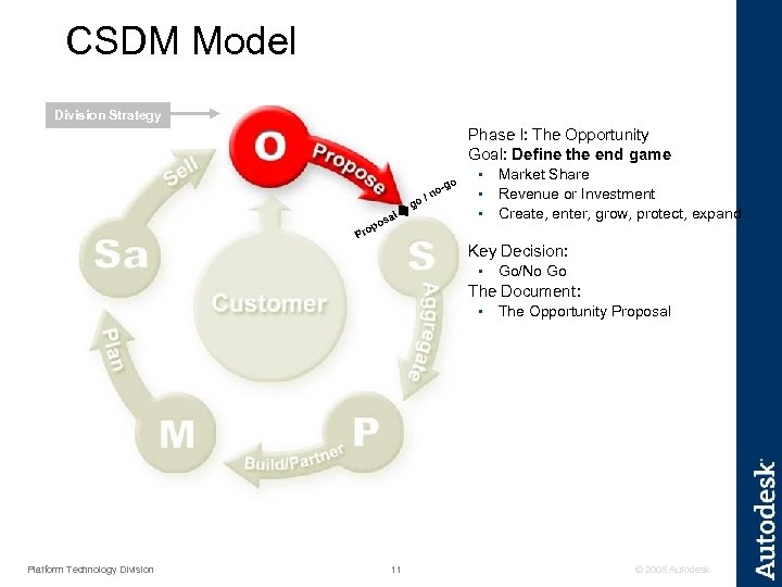 CSDM Model Division Strategy Phase I: The Opportunity Goal: Define the end game al