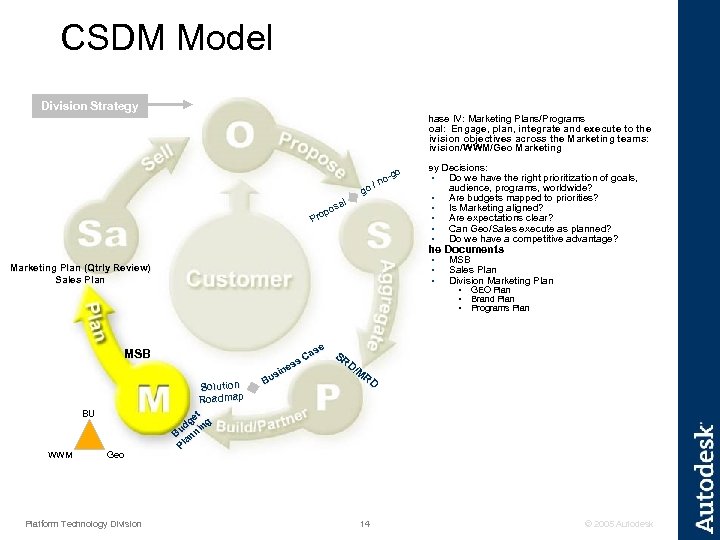 CSDM Model Division Strategy Phase IV: Marketing Plans/Programs Goal: Engage, plan, integrate and execute