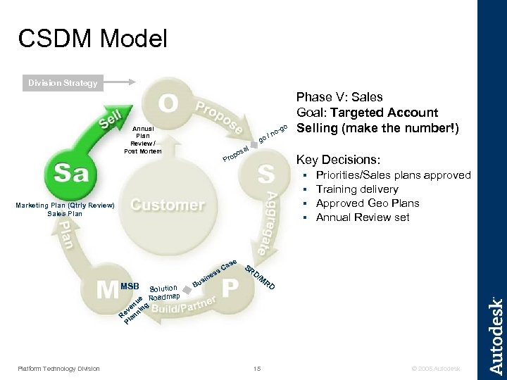 CSDM Model Division Strategy Annual Plan Review / Post Mortem -go po Pro sal