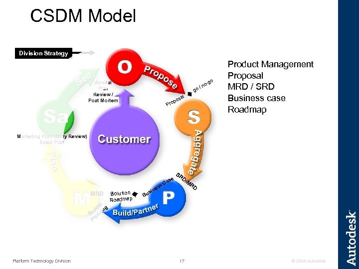 CSDM Model Division Strategy Annual Plan Review / Post Mortem o o-g n o/
