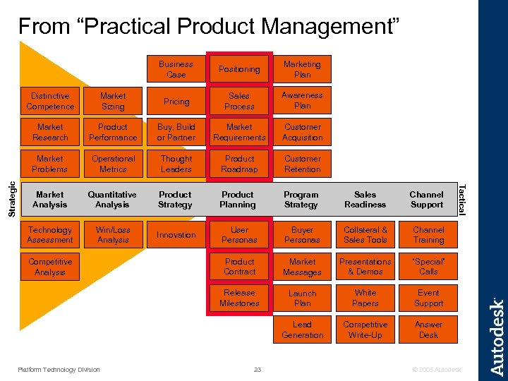 From “Practical Product Management” Business Case Positioning Marketing Plan Pricing Sales Process Awareness Plan
