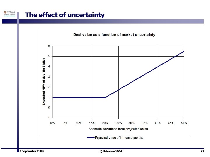 The effect of uncertainty 2 September 2004 © Scholtes 2004 13 