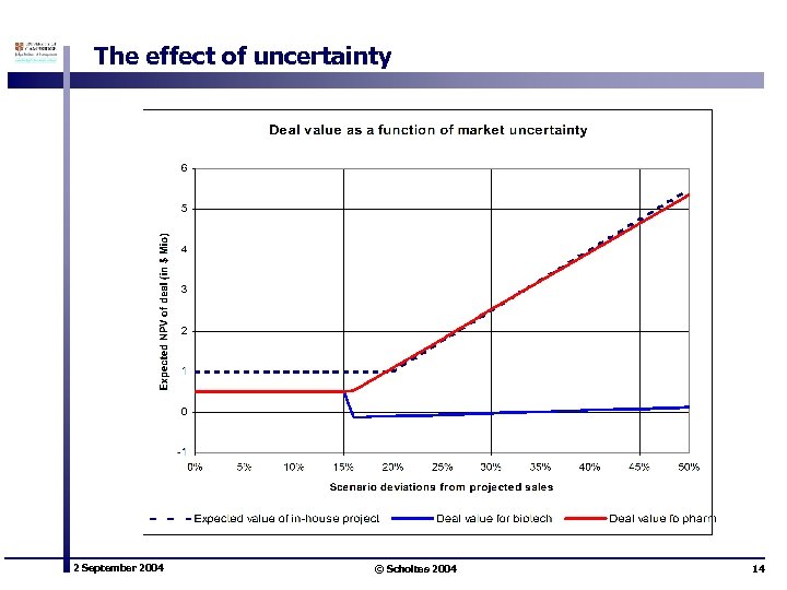 The effect of uncertainty 2 September 2004 © Scholtes 2004 14 