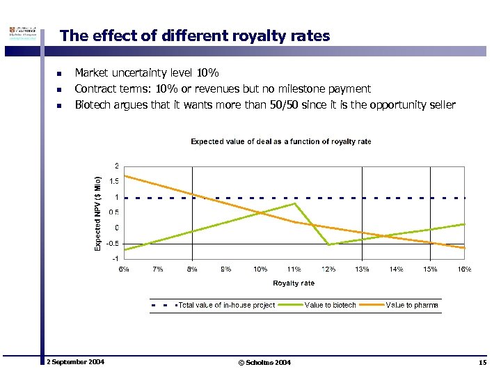 The effect of different royalty rates n n n Market uncertainty level 10% Contract