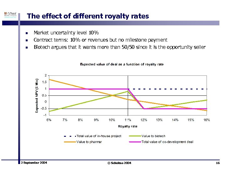 The effect of different royalty rates n n n Market uncertainty level 10% Contract