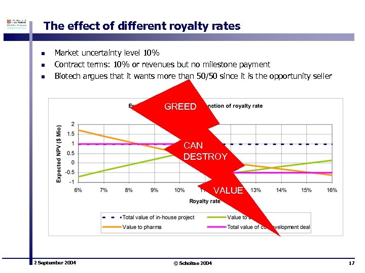 The effect of different royalty rates n n n Market uncertainty level 10% Contract