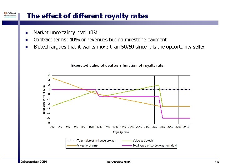 The effect of different royalty rates n n n Market uncertainty level 10% Contract