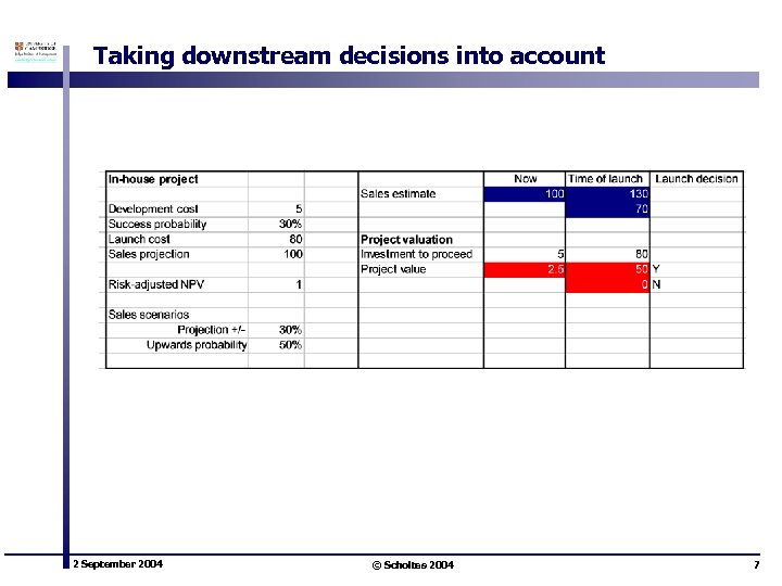 Taking downstream decisions into account 2 September 2004 © Scholtes 2004 7 