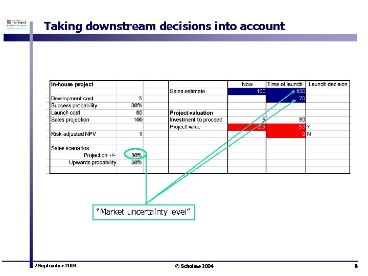 Taking downstream decisions into account “Market uncertainty level” 2 September 2004 © Scholtes 2004