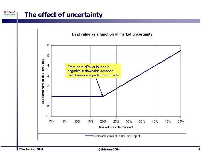 The effect of uncertainty From here NPV at launch is negative in downside scenario: