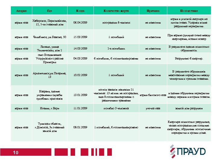 Авария Где Когда Количество жертв Причина Последствия взрыв газа Хабаровск, Первомайская, 12, 5 -ти