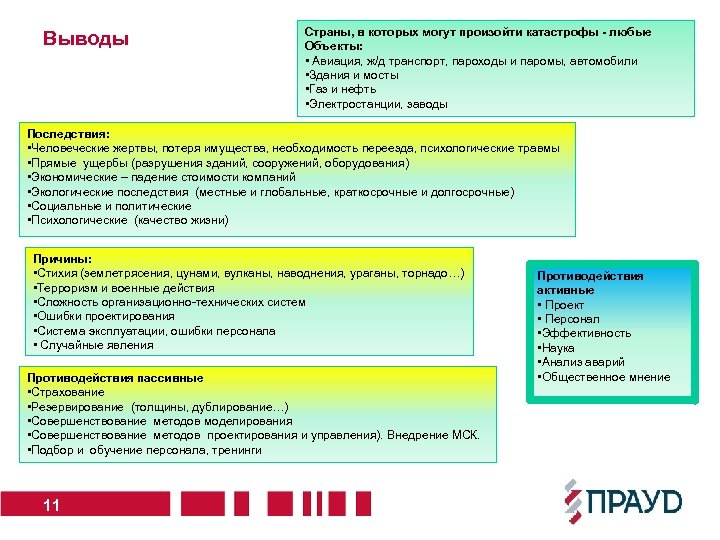 Выводы Страны, в которых могут произойти катастрофы - любые Объекты: • Авиация, ж/д транспорт,