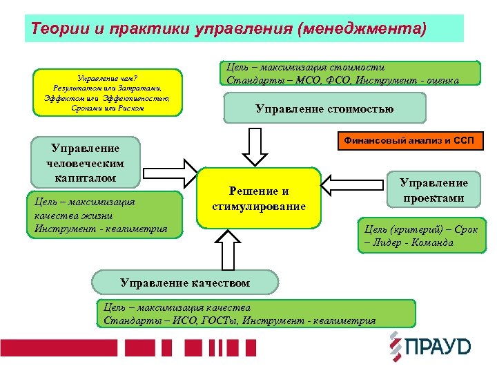 Теории и практики управления (менеджмента) Управление чем? Результатом или Затратами, Эффектом или Эффективностью, Сроками