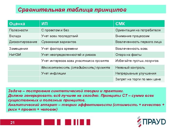 Сравнительная таблица принципов Оценка ИП СМК Полезности С проектом и без Ориентация на потребителя