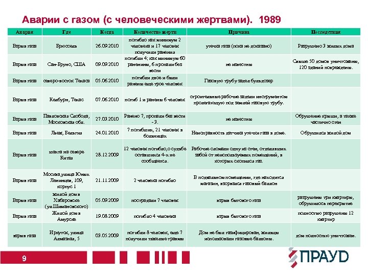 Аварии с газом (с человеческими жертвами). 1989 Авария Где Когда Взрыв газа Брюссель 26.
