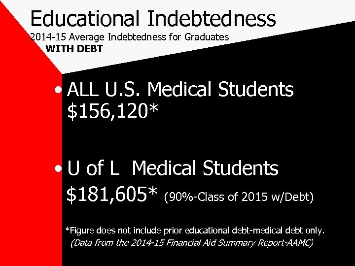 Educational Indebtedness 2014 -15 Average Indebtedness for Graduates WITH DEBT • ALL U. S.