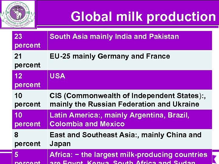 Global milk production 23 South Asia mainly India and Pakistan percent 21 EU-25 mainly
