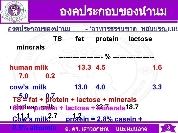 องคประกอบของนำนม - ‘อาหารธรรมชาต ทสมบรณแบบ TS fat protein lactose minerals ---------- % --------- human milk