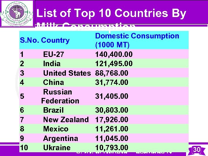 List of Top 10 Countries By Milk Consumption Domestic Consumption S. No. Country (1000