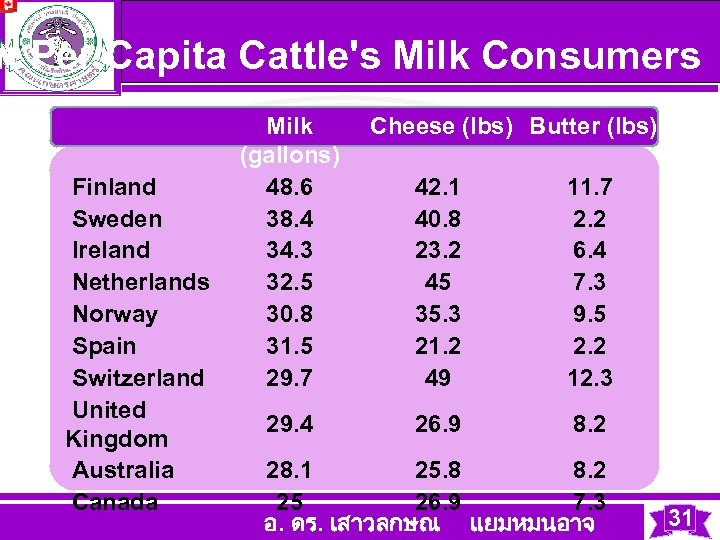 n Per Capita Cattle's Milk Consumers Finland Sweden Ireland Netherlands Norway Spain Switzerland United