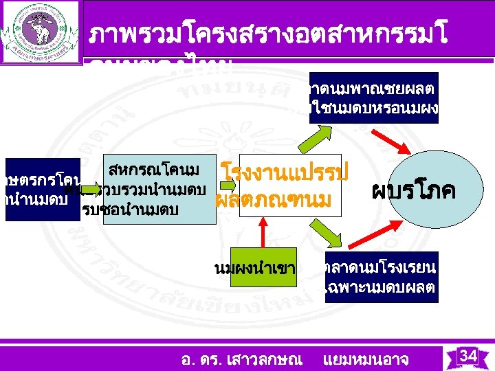 ภาพรวมโครงสรางอตสาหกรรมโ คนมของไทย ตลาดนมพาณชยผลต โดยใชนมดบหรอนมผง สหกรณโคนม กษตรกรโคนม ศนยรวบรวมนำนมดบ ตนำนมดบ รบซอนำนมดบ โรงงานแปรรป ผลตภณฑนม นมผงนำเขา ผบรโภค ตลาดนมโรงเรยน