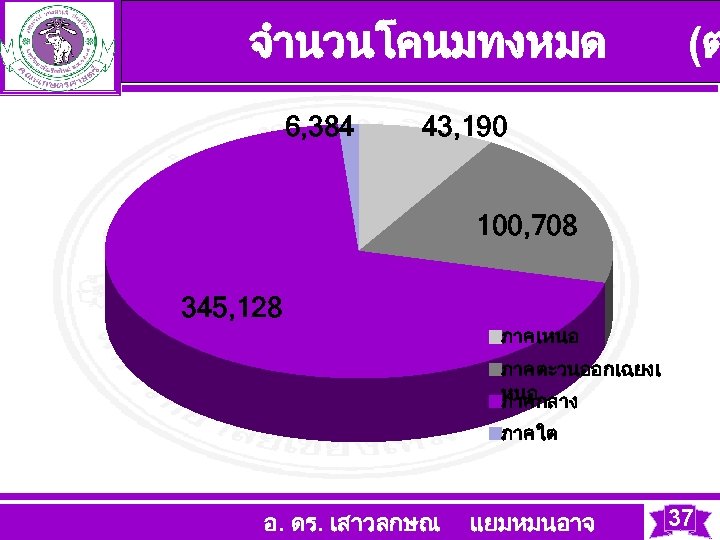 จำนวนโคนมทงหมด 6, 384 (ต 43, 190 100, 708 345, 128 ภาคเหนอ ภาคตะวนออกเฉยงเ หนอ ภาคกลาง
