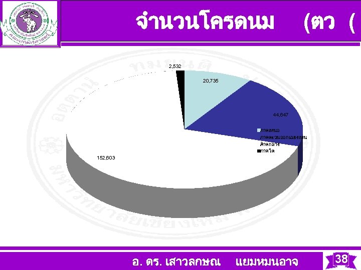 จำนวนโครดนม (ตว ( 2, 532 20, 735 44, 647 ภาคเหนอ ภาคตะวนออกเฉยงเหน อ าคกลาง ภ