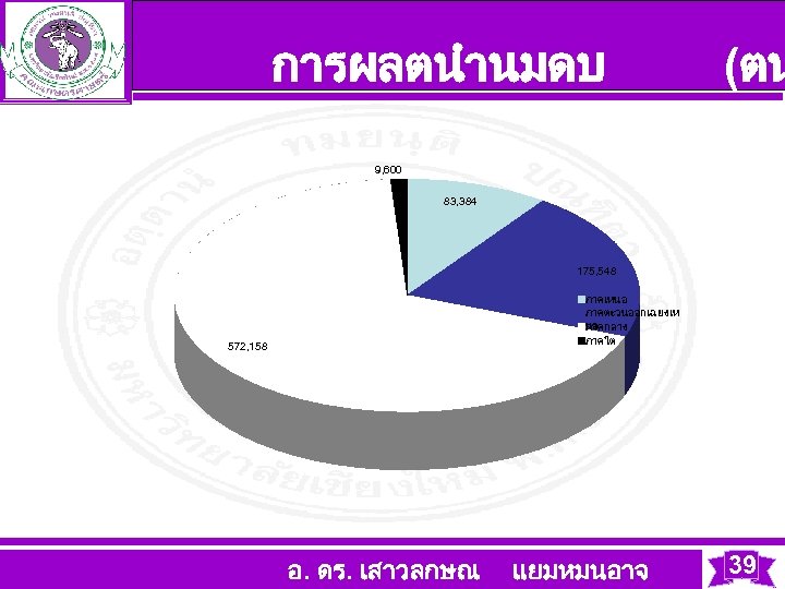 การผลตนำนมดบ (ตน 9, 600 83, 384 175, 548 572, 158 ภาคเหนอ ภาคตะวนออกเฉยงเห นอ ภาคกลาง