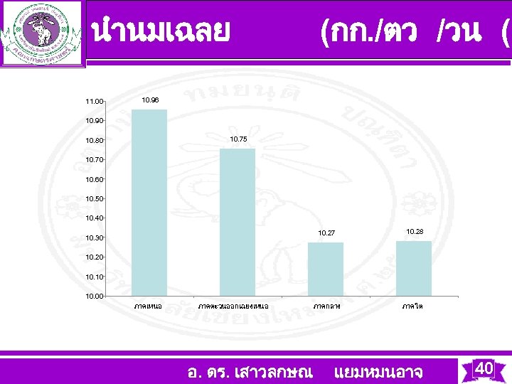 นำนมเฉลย 11. 00 (กก. /ตว /วน ( 10. 96 10. 90 10. 75 10.