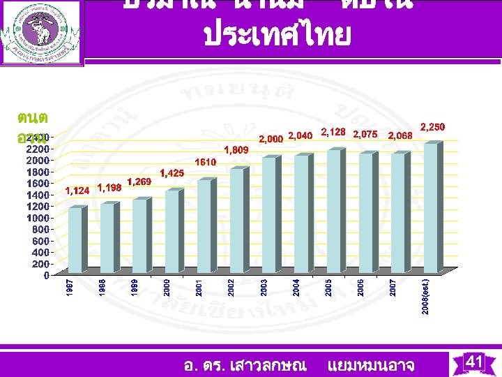 ปรมาณ นำนม ดบใน ประเทศไทย ตนต อวน อ. ดร. เสาวลกษณ แยมหมนอาจ 41 