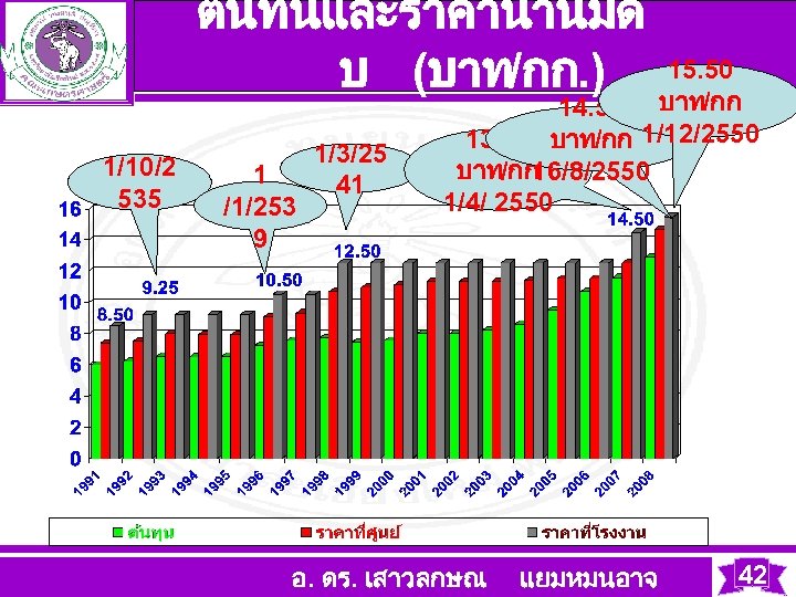 ตนทนและราคานำนมด 15. 50 บ (บาท/กก. ) บาท/กก 1/10/2 535 1 /1/253 9 1/3/25 41