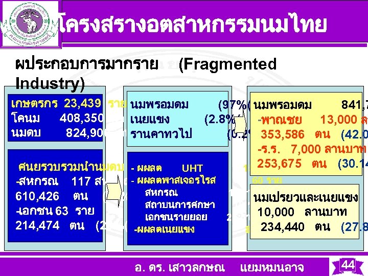 โครงสรางอตสาหกรรมนมไทย ผประกอบการมากราย (Fragmented Industry) เกษตรกร 23, 439 ราย นมพรอมดม (97%( นมพรอมดม 841, 7 โคนม
