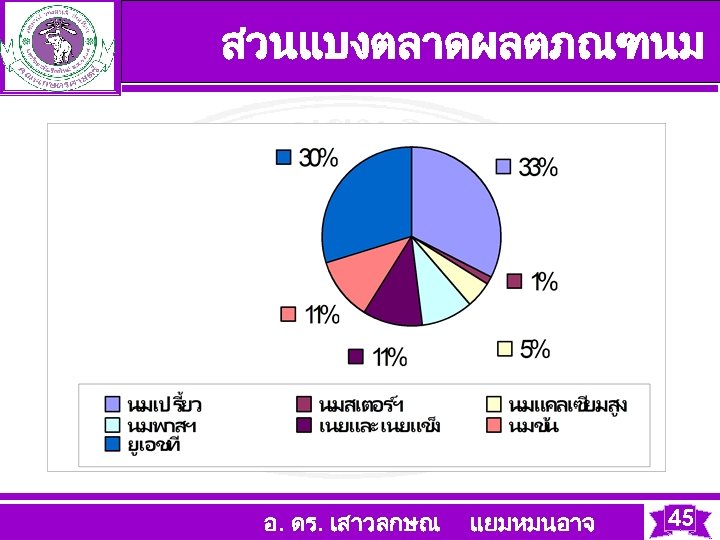 สวนแบงตลาดผลตภณฑนม อ. ดร. เสาวลกษณ แยมหมนอาจ 45 