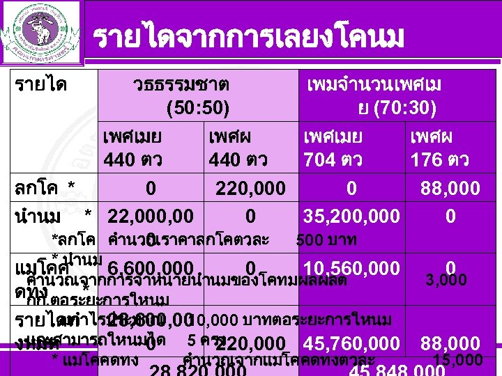  รายไดจากการเลยงโคนม รายได วธธรรมชาต เพมจำนวนเพศเม (50: 50) ย (70: 30) เพศเมย เพศผ 440 ตว