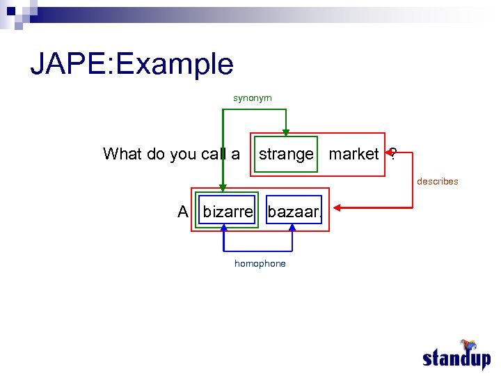 JAPE: Example synonym What do you call a strange market ? describes A bizarre