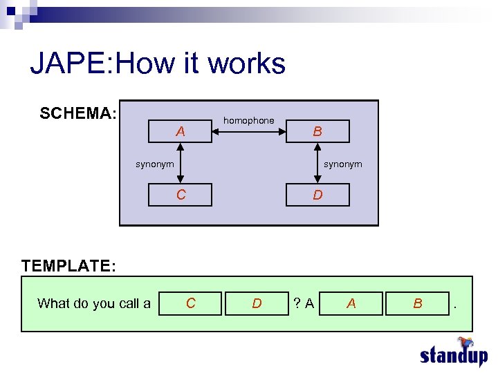 JAPE: How it works SCHEMA: homophone A B synonym C D TEMPLATE: What do