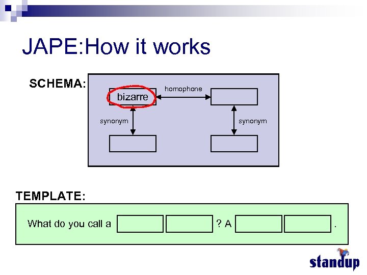 JAPE: How it works SCHEMA: bizarre homophone synonym TEMPLATE: What do you call a