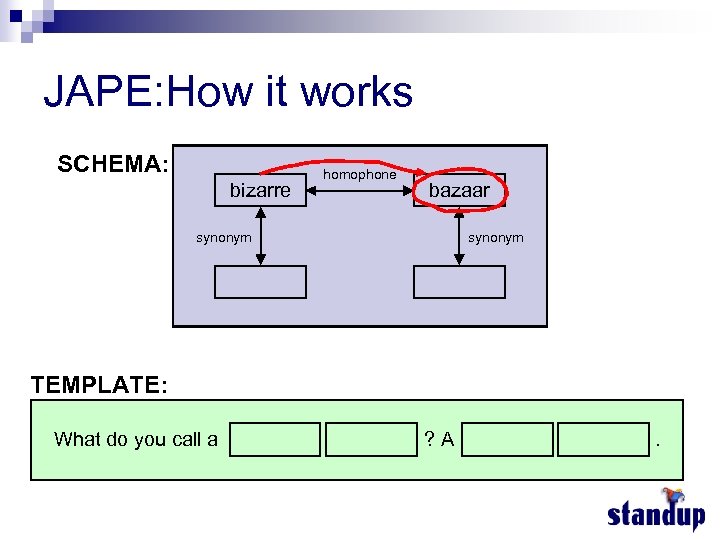 JAPE: How it works SCHEMA: bizarre homophone bazaar synonym TEMPLATE: What do you call