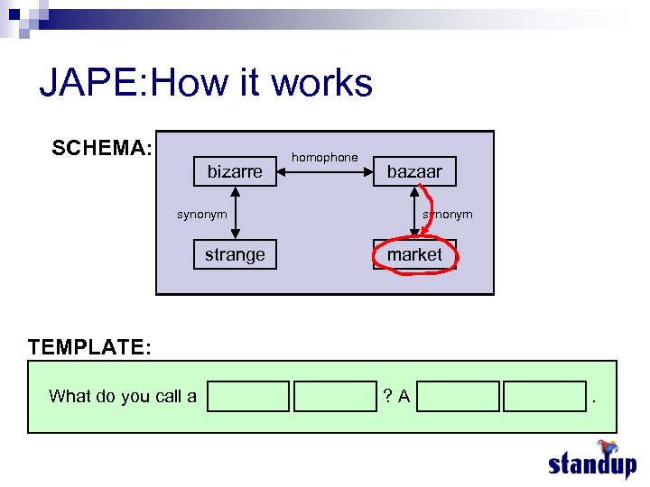 JAPE: How it works SCHEMA: bizarre homophone bazaar synonym strange synonym market TEMPLATE: What