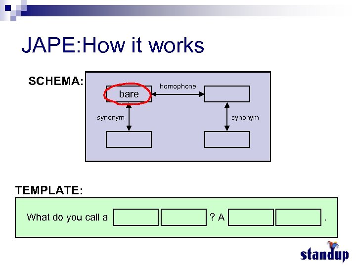 JAPE: How it works SCHEMA: bare homophone synonym TEMPLATE: What do you call a