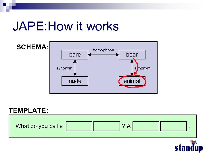 JAPE: How it works SCHEMA: bare homophone bear synonym nude synonym animal TEMPLATE: What