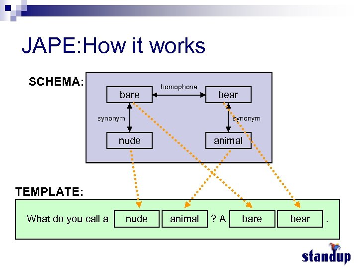 JAPE: How it works SCHEMA: bare homophone bear synonym nude animal TEMPLATE: What do