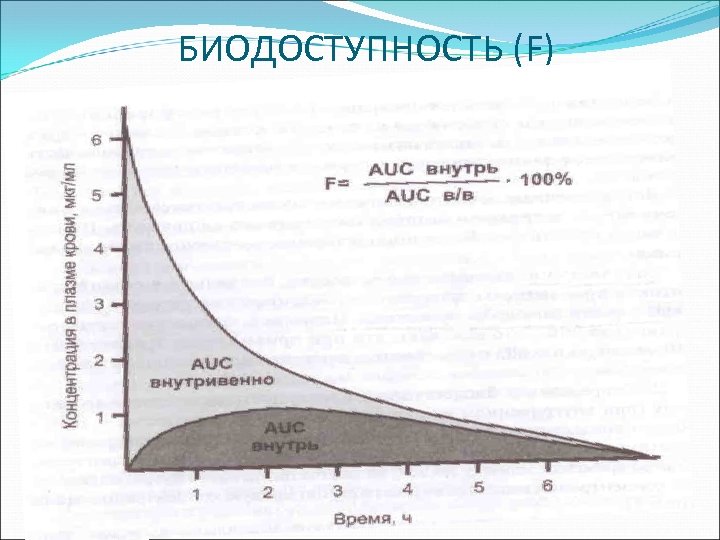 БИОДОСТУПНОСТЬ (F) 