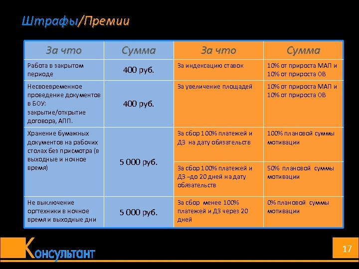 Штрафы/Премии За что Сумма Работа в закрытом периоде 400 руб. Несвоевременное проведение документов в