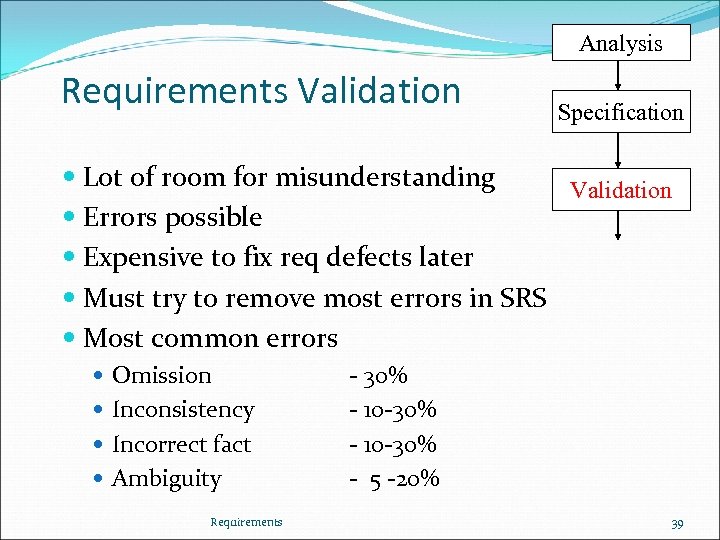 Analysis Requirements Validation Specification Lot of room for misunderstanding Validation Errors possible Expensive to